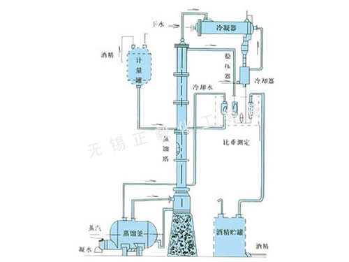 甲醇、乙醇蒸餾裝置